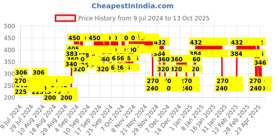 ajio.com point cove Paperbag Shorts with Patch Pockets point cove Price History Graph from 9 Jul 2024 to 12 Oct 2025