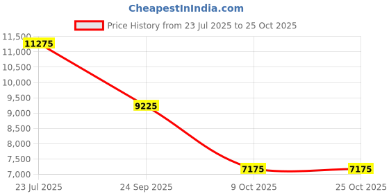 ajio.com heys PARA-LITE Range Medium Hard Luggage - 26 Inch heys Price History Graph from 23 Jul 2025 to 25 Oct 2025