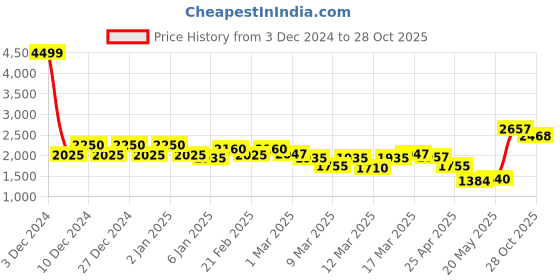 ajio.com asos design Parachute Cargo Trousers with Belt Detail asos design Price History Graph from 3 Dec 2024 to 28 Oct 2025
