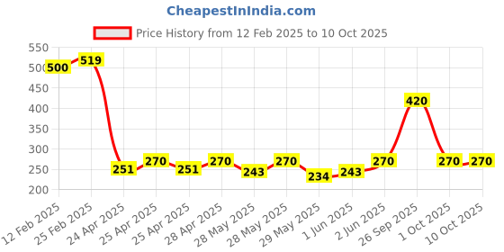 ajio.com riffway Paradise 50ml Unisex Perfume – Elegance in Every Spray riffway Price History Graph from 12 Feb 2025 to 9 Oct 2025