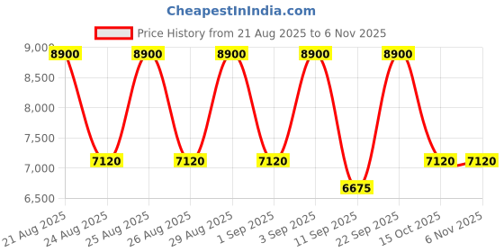 ajio.com roberto cavalli Paradiso Azzurro Eau De Parfum roberto cavalli Price History Graph from 21 Aug 2025 to 6 Nov 2025