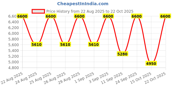 ajio.com roberto cavalli Paradiso Eau De Parfum roberto cavalli Price History Graph from 22 Aug 2025 to 22 Oct 2025