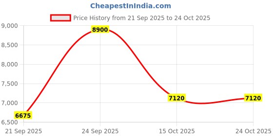 ajio.com roberto cavalli Paradiso Rosa Eau de Parfum roberto cavalli Price History Graph from 21 Sep 2025 to 24 Oct 2025