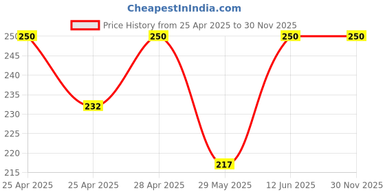 ajio.com riffway Paradox Deep Sensual Scent Perfume 20ml riffway Price History Graph from 25 Apr 2025 to 30 Nov 2025