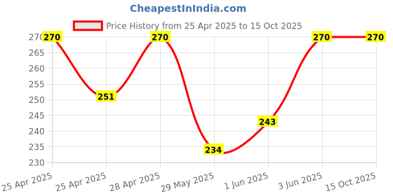 ajio.com riffway Paradox Perfume A Scent of Strength and Elegance 20ML riffway Price History Graph from 25 Apr 2025 to 14 Oct 2025