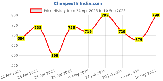 ajio.com paragon Boys Formal Shoes with Fabric Upper paragon Price History Graph from 24 Apr 2025 to 10 Sep 2025