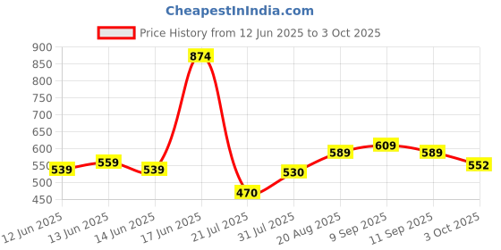ajio.com paragon Boys Velcro Mikey Mouse Durable Sandals paragon Price History Graph from 12 Jun 2025 to 3 Oct 2025