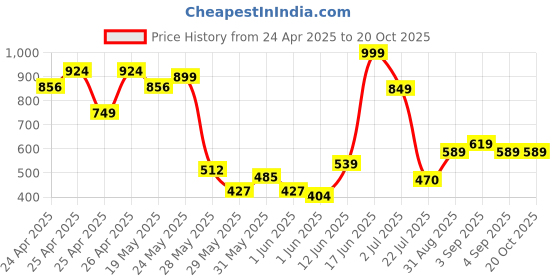 ajio.com paragon Kids Slip-On Disney Marvel Lightweight Clogs paragon Price History Graph from 24 Apr 2025 to 20 Oct 2025