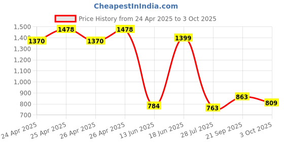 ajio.com paragon Men Derbys with PVC Upper paragon Price History Graph from 24 Apr 2025 to 3 Oct 2025