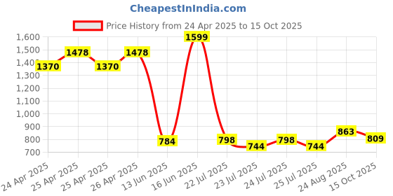 ajio.com paragon Men Derbys with PVC Upper paragon Price History Graph from 24 Apr 2025 to 15 Oct 2025