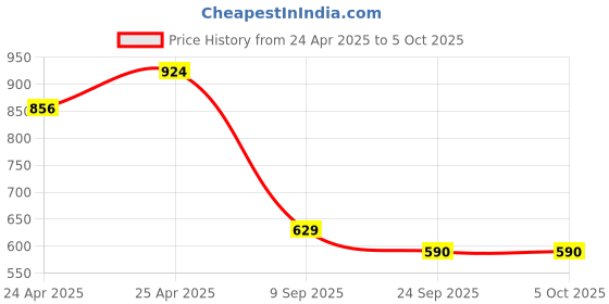ajio.com paragon Men Flip Flops With EVA Upper paragon Price History Graph from 24 Apr 2025 to 4 Oct 2025