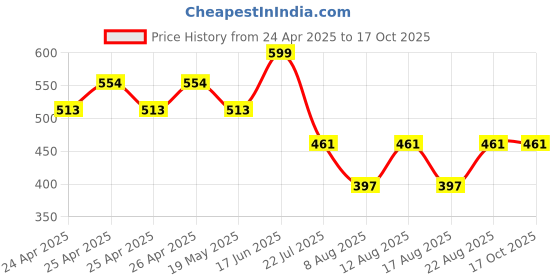 ajio.com paragon Men Flip Flops With EVA Upper paragon Price History Graph from 24 Apr 2025 to 17 Oct 2025