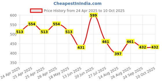 ajio.com paragon Men Flip Flops With EVA Upper paragon Price History Graph from 24 Apr 2025 to 9 Oct 2025