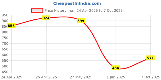 ajio.com paragon Men Flip Flops With EVA Upper paragon Price History Graph from 24 Apr 2025 to 7 Oct 2025