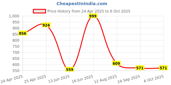 ajio.com paragon Men Flip Flops With EVA Upper paragon Price History Graph from 24 Apr 2025 to 5 Oct 2025