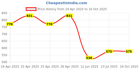 ajio.com paragon Men Flip Flops with Fabric Upper paragon Price History Graph from 24 Apr 2025 to 16 Oct 2025