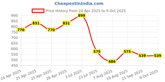 ajio.com paragon Men Flip Flops with Fabric Upper paragon Price History Graph from 24 Apr 2025 to 9 Oct 2025
