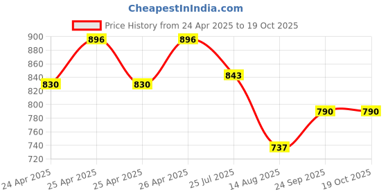 ajio.com paragon Men Flip Flops with Fabric Upper paragon Price History Graph from 24 Apr 2025 to 16 Oct 2025