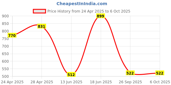 ajio.com paragon Men Flip Flops with Fabric Upper paragon Price History Graph from 24 Apr 2025 to 5 Oct 2025