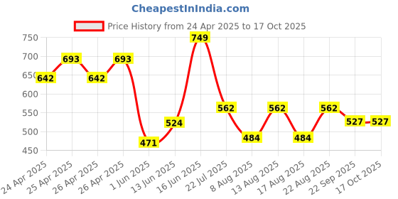 ajio.com paragon Men Flip Flops With PVC Upper paragon Price History Graph from 24 Apr 2025 to 16 Oct 2025