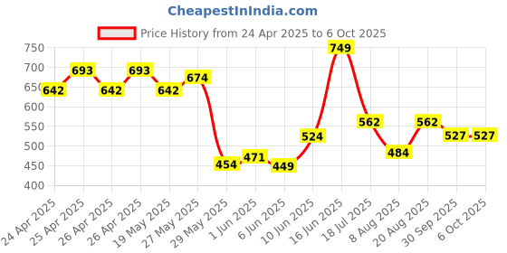 ajio.com paragon Men Flip Flops With PVC Upper paragon Price History Graph from 24 Apr 2025 to 6 Oct 2025