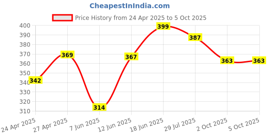 ajio.com paragon Men Flip Flops with Rubber Upper paragon Price History Graph from 24 Apr 2025 to 5 Oct 2025