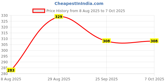 ajio.com paragon Men Flip Flops with Rubber Upper paragon Price History Graph from 8 Aug 2025 to 6 Oct 2025