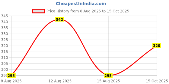 ajio.com paragon Men Flip Flops with Rubber Upper paragon Price History Graph from 8 Aug 2025 to 15 Oct 2025