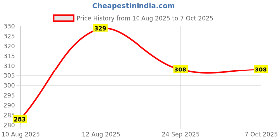 ajio.com paragon Men Flip Flops with Rubber Upper paragon Price History Graph from 10 Aug 2025 to 6 Oct 2025