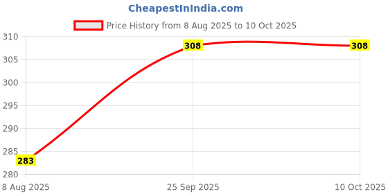 ajio.com paragon Men Flip Flops with Rubber Upper paragon Price History Graph from 8 Aug 2025 to 9 Oct 2025