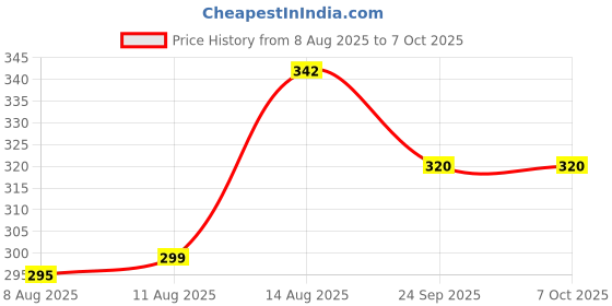 ajio.com paragon Men Flip Flops with Rubber Upper paragon Price History Graph from 8 Aug 2025 to 7 Oct 2025
