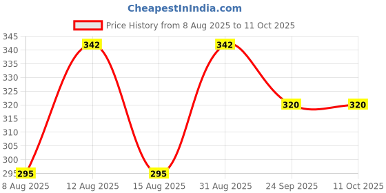 ajio.com paragon Men Flip Flops with Rubber Upper paragon Price History Graph from 8 Aug 2025 to 10 Oct 2025