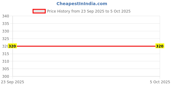 ajio.com paragon Men Flip Flops with Rubber Upper paragon Price History Graph from 23 Sep 2025 to 4 Oct 2025