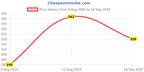 ajio.com paragon Men Flip Flops with Rubber Upper paragon Price History Graph from 8 Aug 2025 to 24 Sep 2025