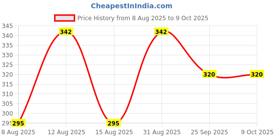 ajio.com paragon Men Flip Flops with Rubber Upper paragon Price History Graph from 8 Aug 2025 to 8 Oct 2025