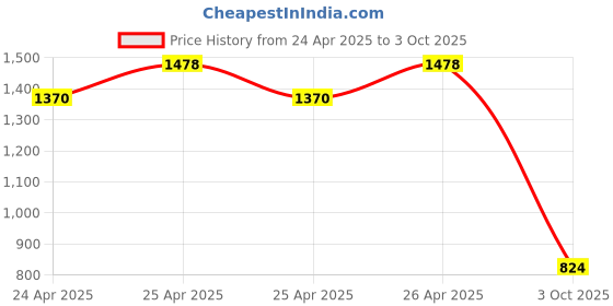 ajio.com paragon Men Formal Shoes with Synthetic Upper paragon Price History Graph from 24 Apr 2025 to 3 Oct 2025