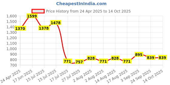 ajio.com paragon Men Loafers with PVC Upper paragon Price History Graph from 24 Apr 2025 to 14 Oct 2025