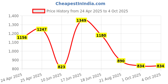 ajio.com paragon Men Loafers With Synthetic Upper paragon Price History Graph from 24 Apr 2025 to 4 Oct 2025