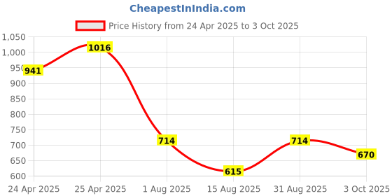 ajio.com paragon Men Round-Toe Lace-Up Shoes paragon Price History Graph from 24 Apr 2025 to 3 Oct 2025