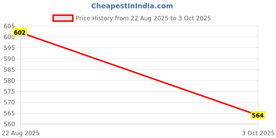 ajio.com paragon Men Slip-On open-Toe Slides  paragon Price History Graph from 22 Aug 2025 to 3 Oct 2025