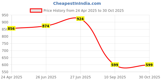 ajio.com paragon Men Slip-on Sandals paragon Price History Graph from 24 Apr 2025 to 30 Oct 2025