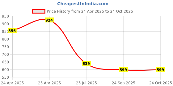 ajio.com paragon Men Slip-On Thong-Strap Sandals paragon Price History Graph from 24 Apr 2025 to 23 Oct 2025