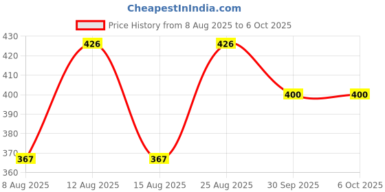 ajio.com paragon Men SLip-On Thong-Style Flip Flops  paragon Price History Graph from 8 Aug 2025 to 6 Oct 2025