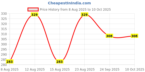 ajio.com paragon Men Slip-On Thong-Style Flip Flops  paragon Price History Graph from 8 Aug 2025 to 10 Oct 2025
