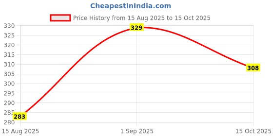 ajio.com paragon Men SLip-On Thong-Style Flip Flops  paragon Price History Graph from 15 Aug 2025 to 15 Oct 2025
