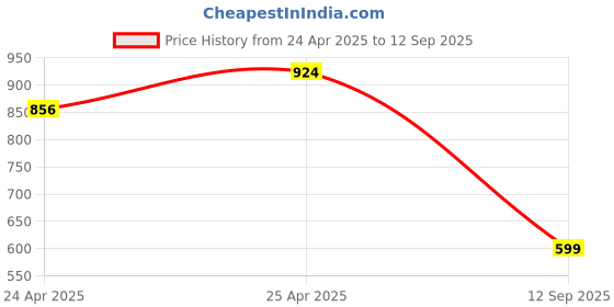 ajio.com paragon Men Slip-On Toe-Ring Sandals paragon Price History Graph from 24 Apr 2025 to 12 Sep 2025