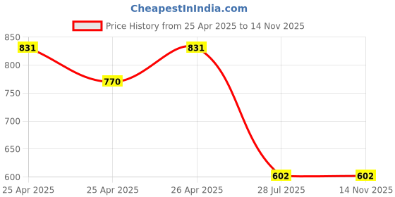 ajio.com paragon Men Slip-On Water Resistant Lightweight Sliders paragon Price History Graph from 25 Apr 2025 to 14 Nov 2025