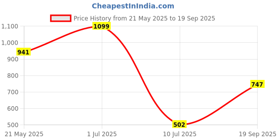 ajio.com paragon Women Open-Toe Flats Comfortable Sandals paragon Price History Graph from 21 May 2025 to 19 Sep 2025