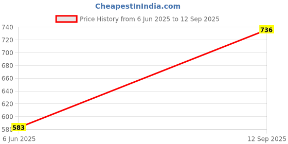 ajio.com paragon Women Slip-On Flats Comfortable Sandals paragon Price History Graph from 6 Jun 2025 to 12 Sep 2025