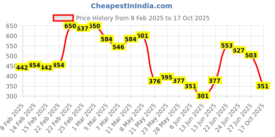 ajio.com paralians Men Flat Front Straight Fit Cargo Pants paralians Price History Graph from 8 Feb 2025 to 17 Oct 2025